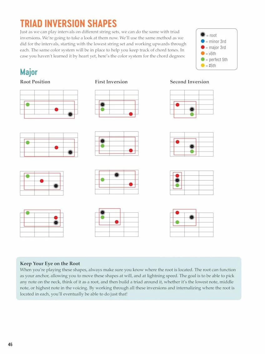 Visual guitar theory guitare: An Easy Guide to Recognizing and Understanding Essential Fretboard Patterns